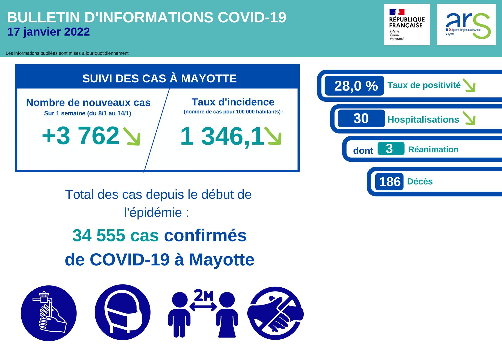 La décrue du nombre de cas covid se poursuit