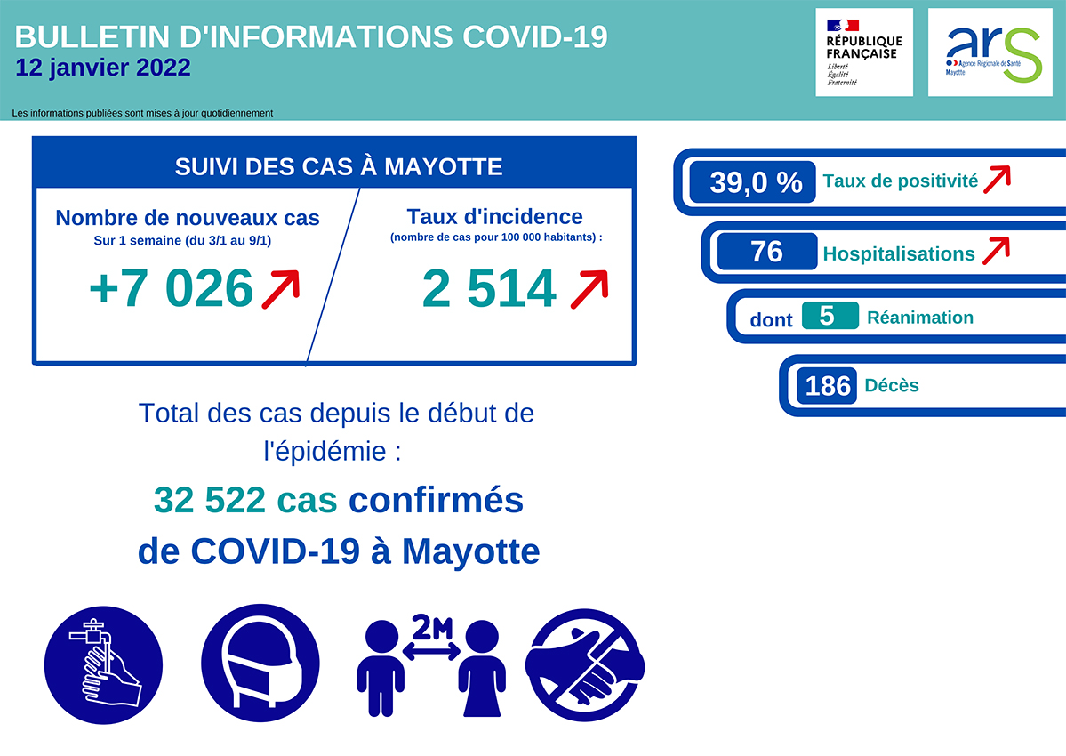 La situation s’aggrave toujours mais moins vite