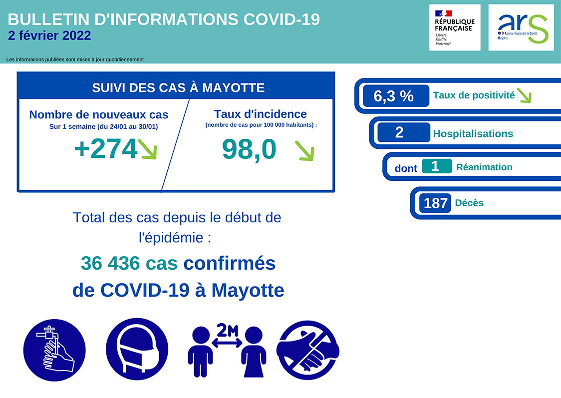 L’épidémie de covid recule encore, Mayotte respire de mieux en mieux