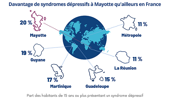 À Mayotte, des syndromes dépressifs deux fois plus fréquents qu’en métropole