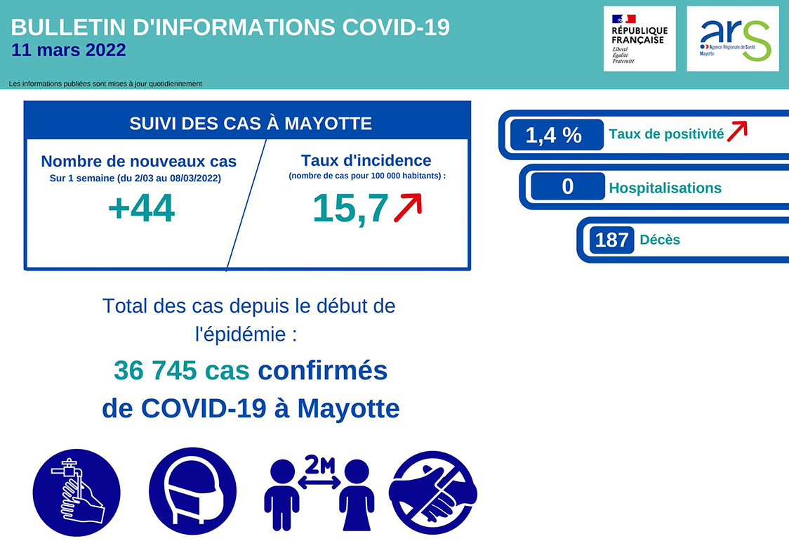 Des chiffres qui repartent légèrement à la hausse…