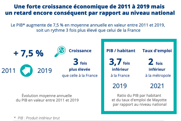 Évolutions macroéconomiques 10 ans après la départementalisation de Mayotte