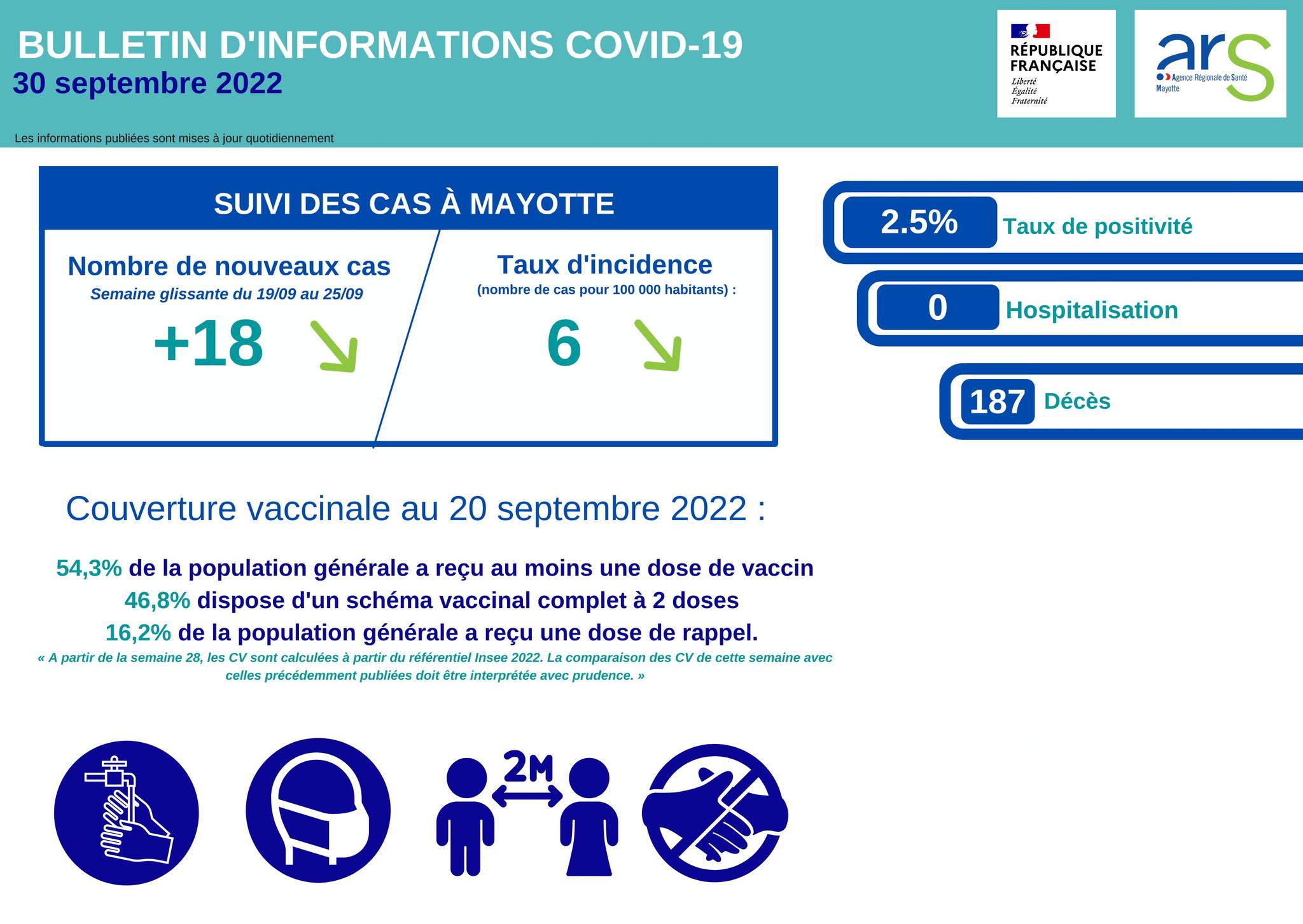 Le nombre de cas covid baisse toujours à Mayotte