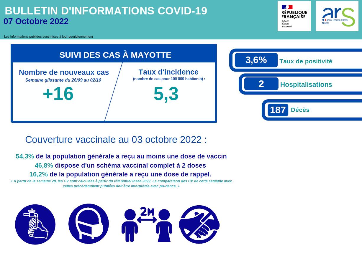 Avec seulement 16 nouveaux cas le taux d’incidence est au plus bas